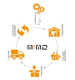 WIE LÄUFT EIN KLASSISCHER PROZESS BEI DER MIMO AB? wlw.at