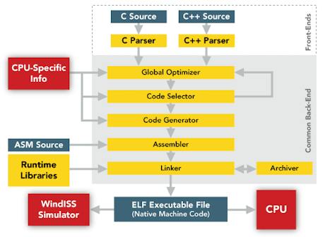 Wind River Diab C/C++ Compiler Suite in Münster | wlw.de